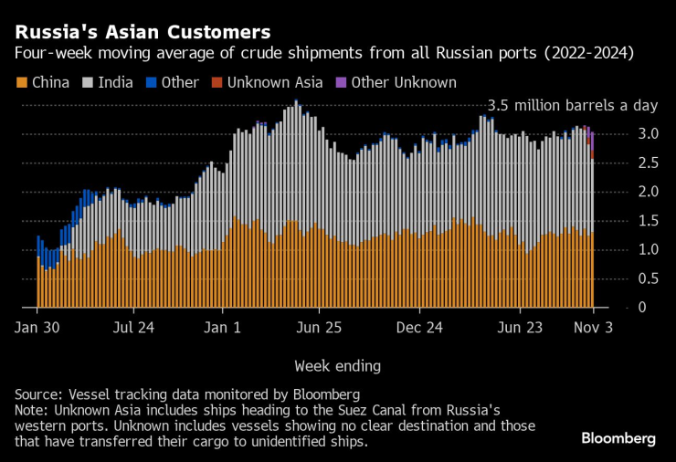 Russia&rsquo;s Crude