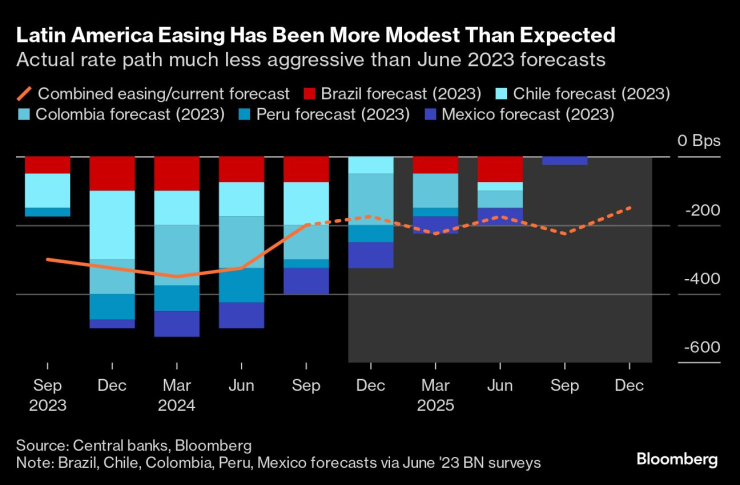 Global Easing