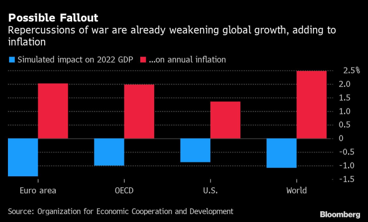 global growth