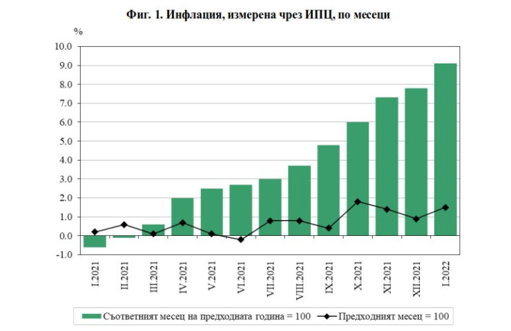 НСИ инфлация