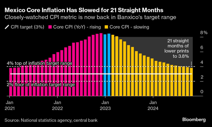 US Inflation