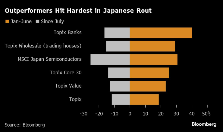 Brutal Selloff