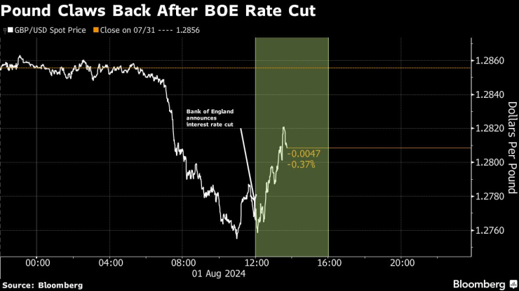 Pound Level