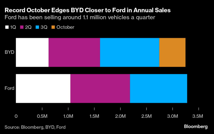 BYD Ford3