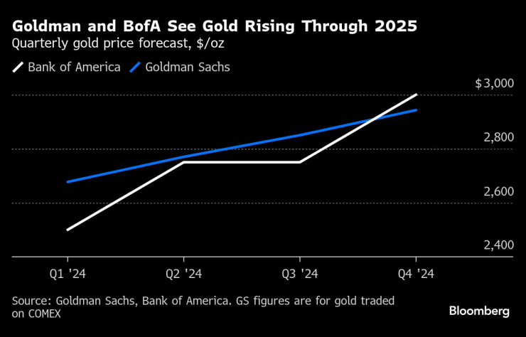 Gold Investors