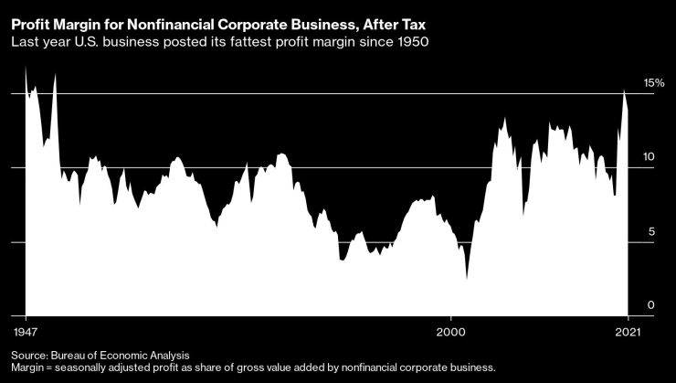 profit margins