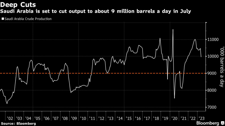 Oil Traders