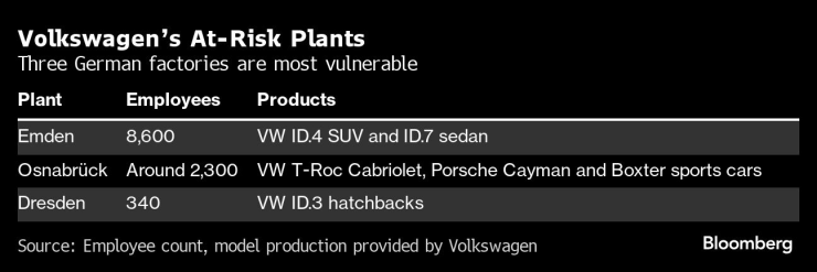 VW plants