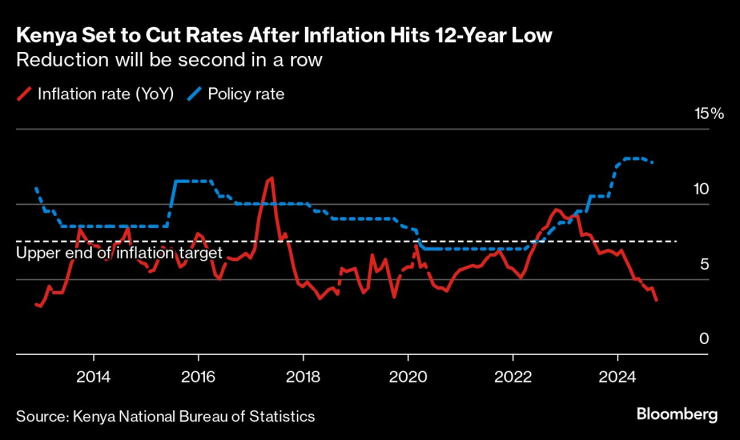 US Inflation