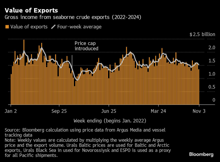 Russia&rsquo;s Crude