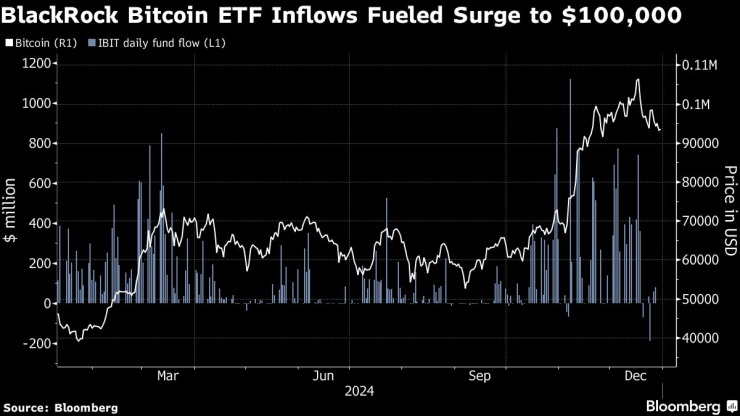 BlackRock&rsquo;s Bitcoin