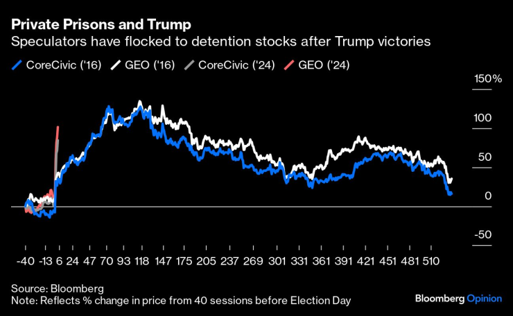 Trump Trades