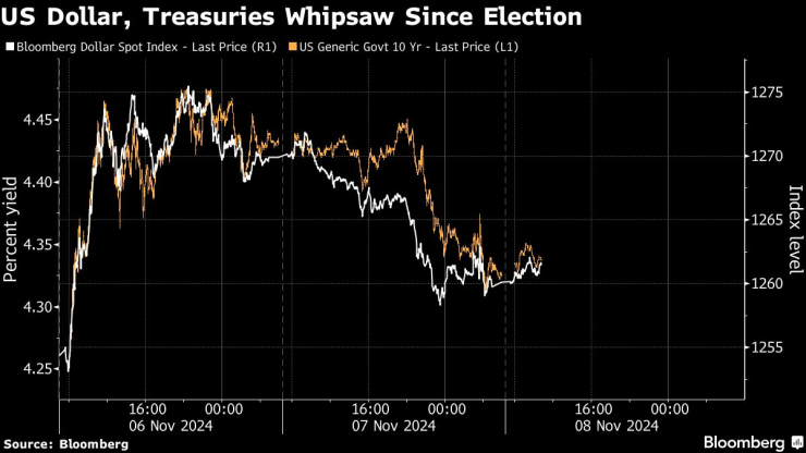 Trump trades