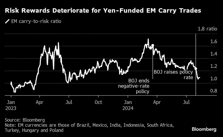 Carry-Trade Blowup