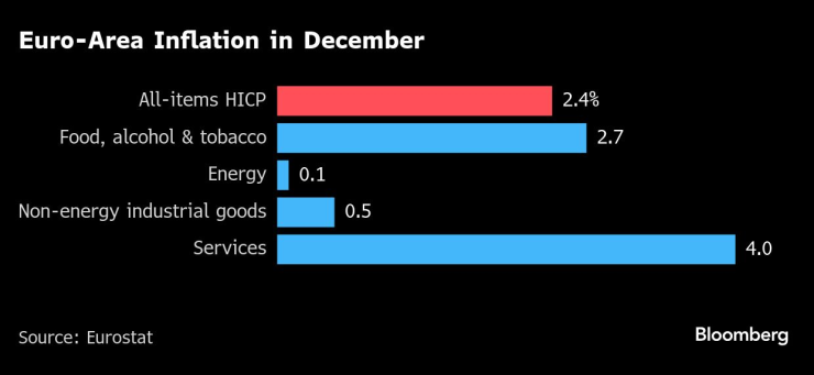 Euro-Zone Inflation