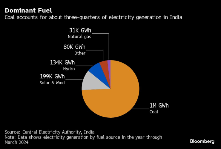 India&rsquo;s Climate