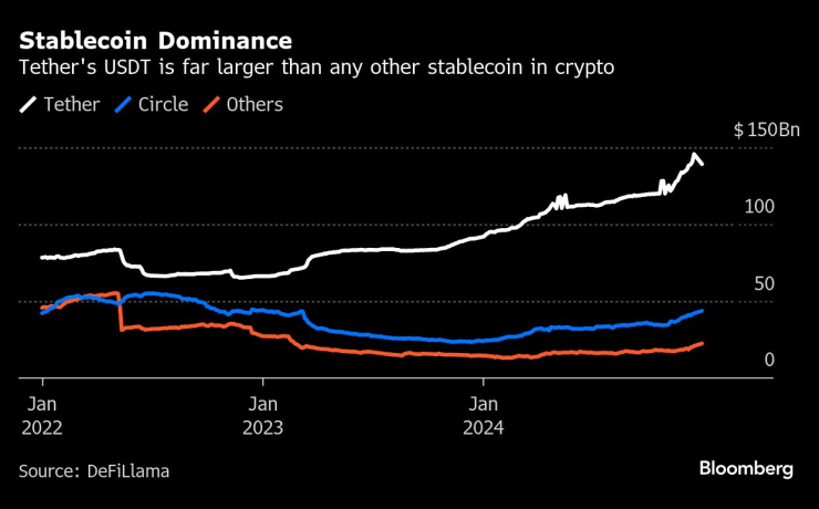 stablecoins