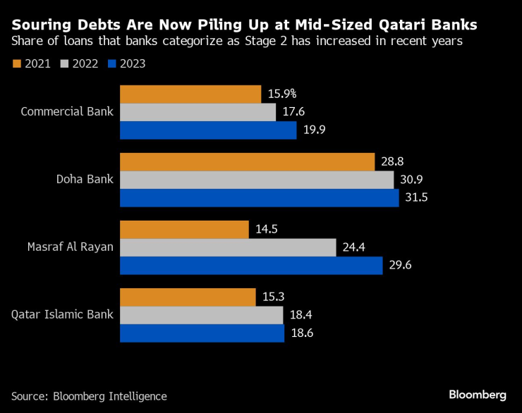 Qatar&rsquo;s Banks