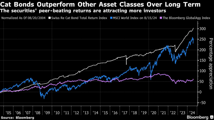 Bond Investors1