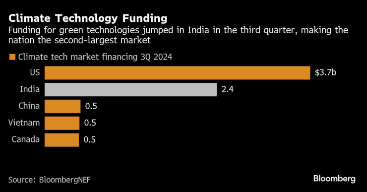 India Outpaces