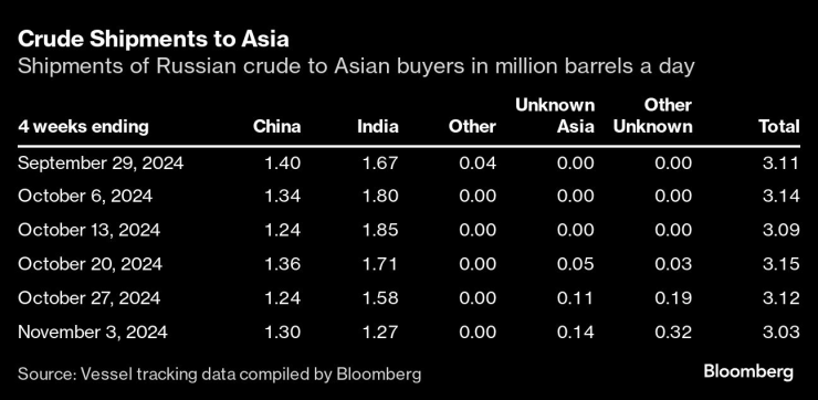 Russia&rsquo;s Crude