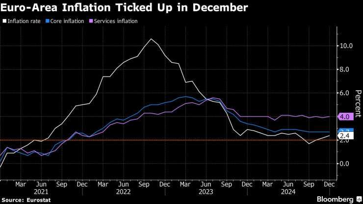 Euro-Zone Inflation