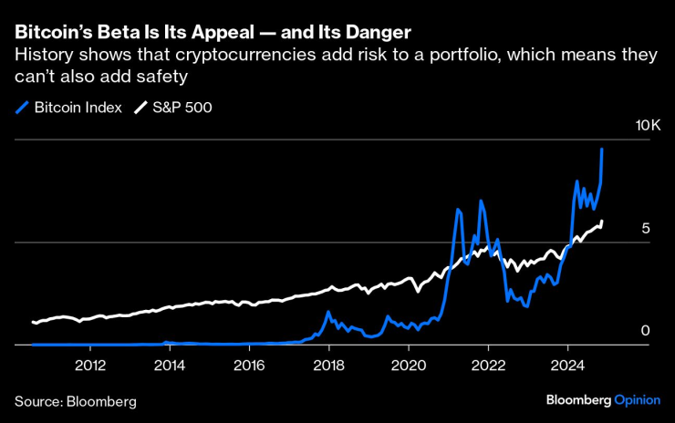 bitcoin&#39;s beta