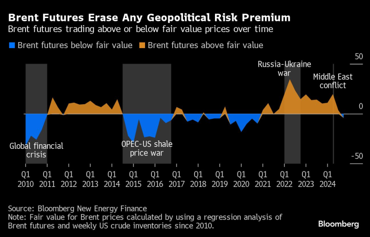 Brent futures/fair