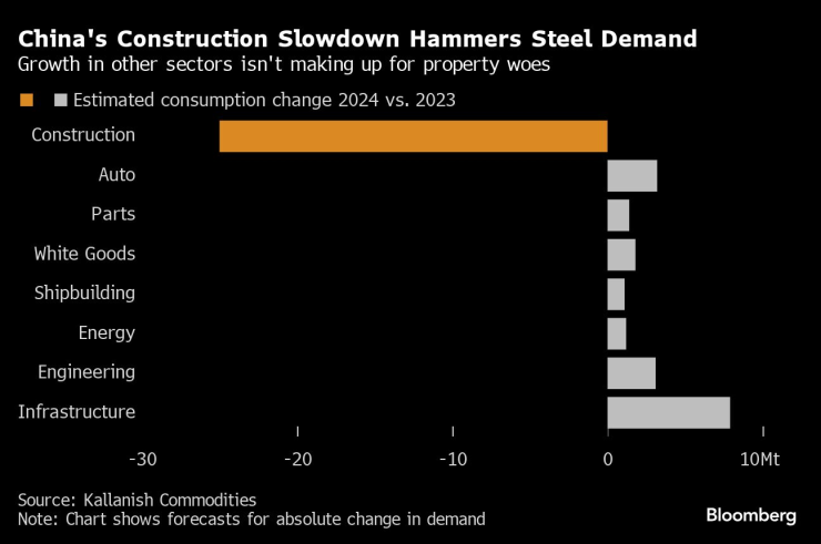 Construction slowdown