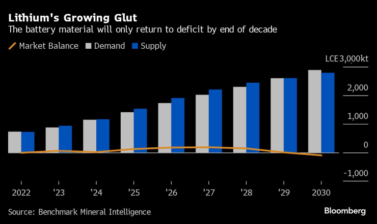 Commodity Markets