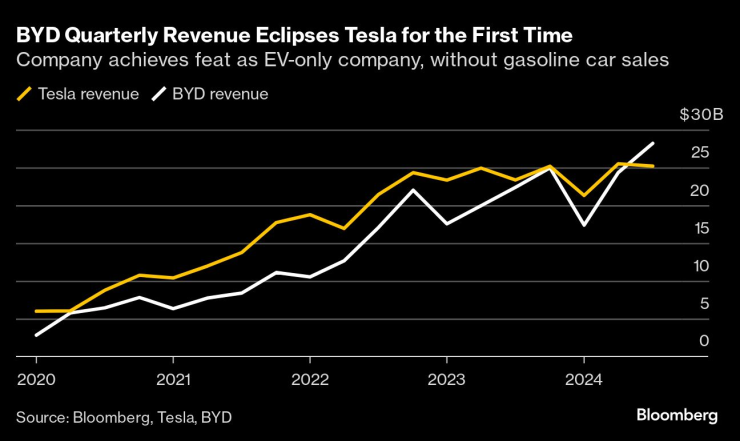 BYD Tesla