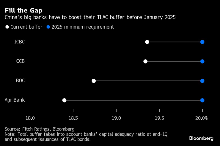 China Banks