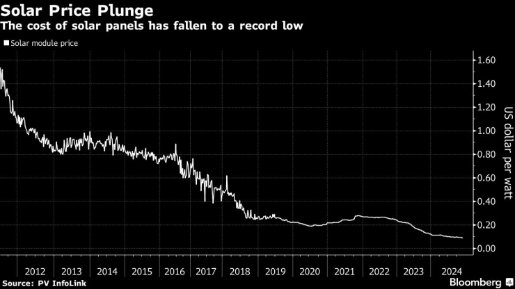 China&rsquo;s Solar