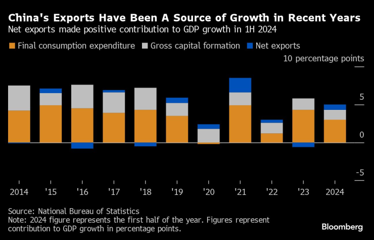 US Slowdown