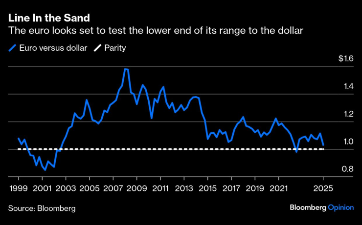 Weaker Euro1