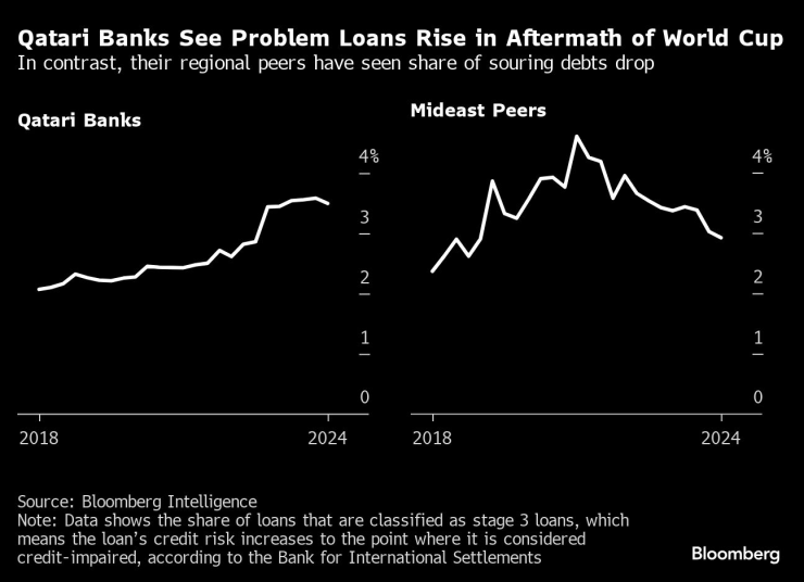 Qatar&rsquo;s Banks