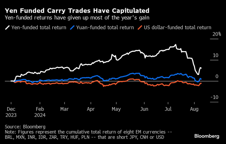 Carry-Trade Blowup