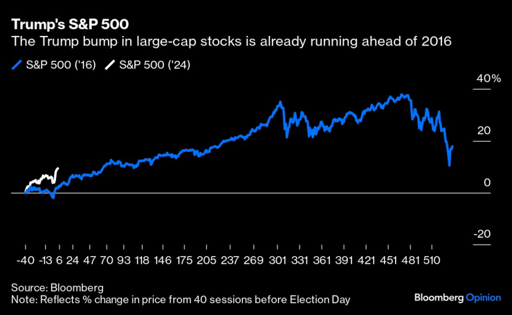 Trump Trades