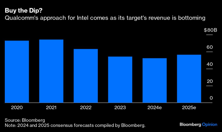 Qualcomm Intel