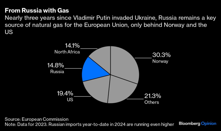 EU gas