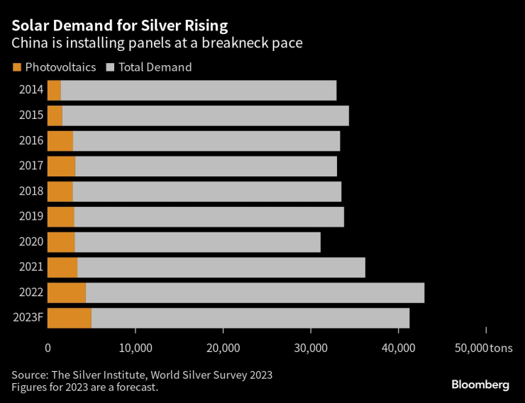 Silver Supply