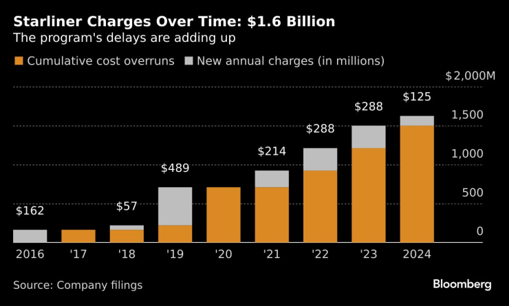 Cost Overrun