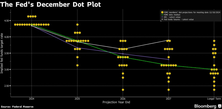 Fed dot-plot