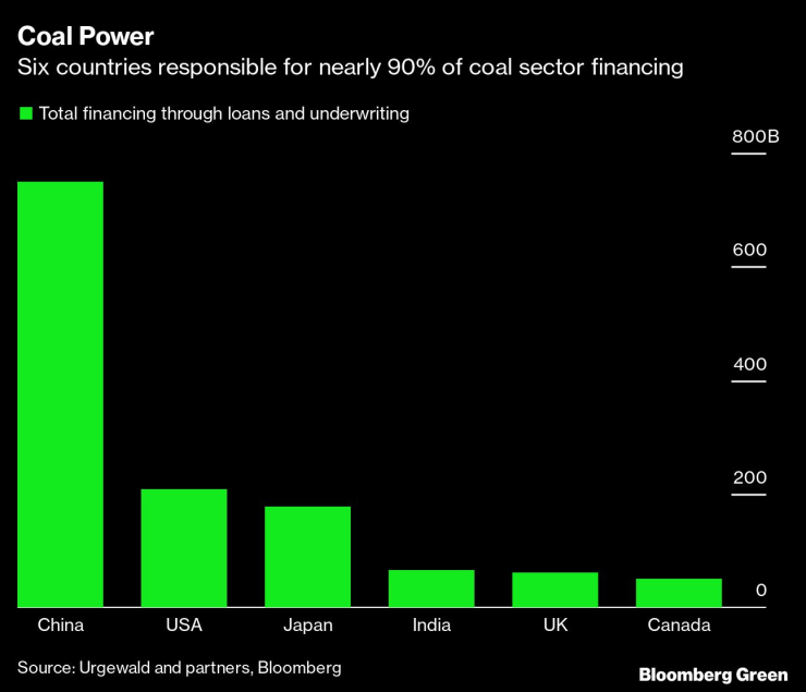 coal financiing