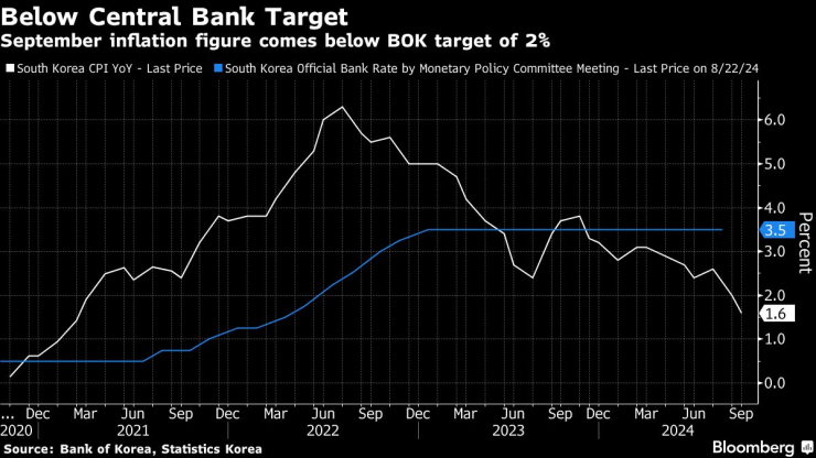 US Inflation