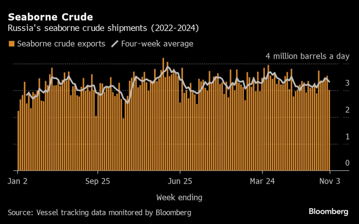 Russia&rsquo;s Crude