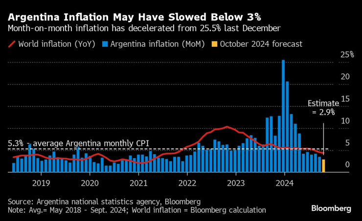 US Inflation