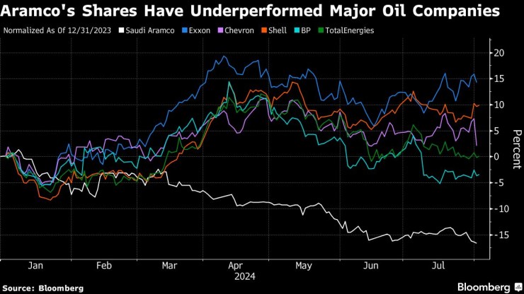 Aramco Shares