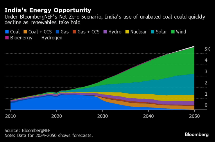 India&rsquo;s Climate