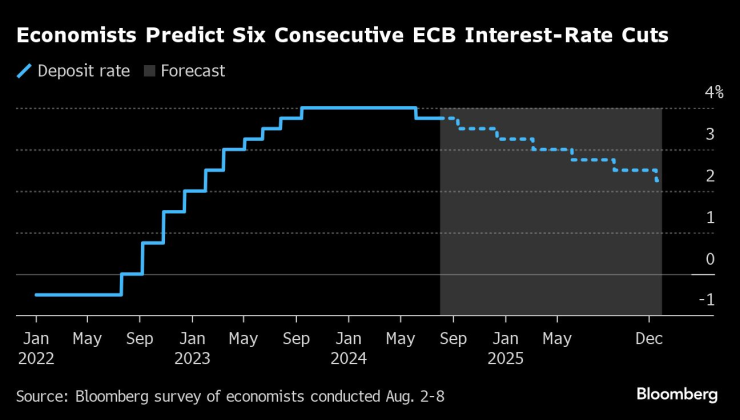 ECB Cuts